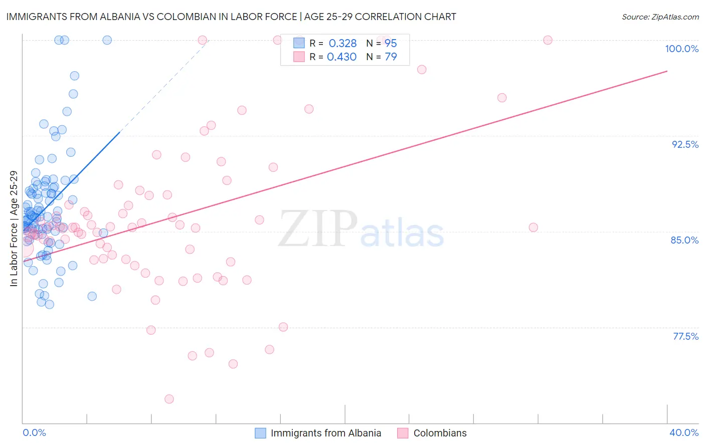 Immigrants from Albania vs Colombian In Labor Force | Age 25-29