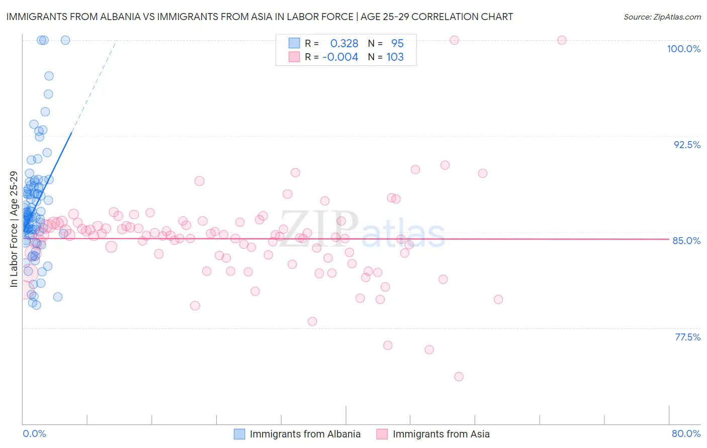 Immigrants from Albania vs Immigrants from Asia In Labor Force | Age 25-29