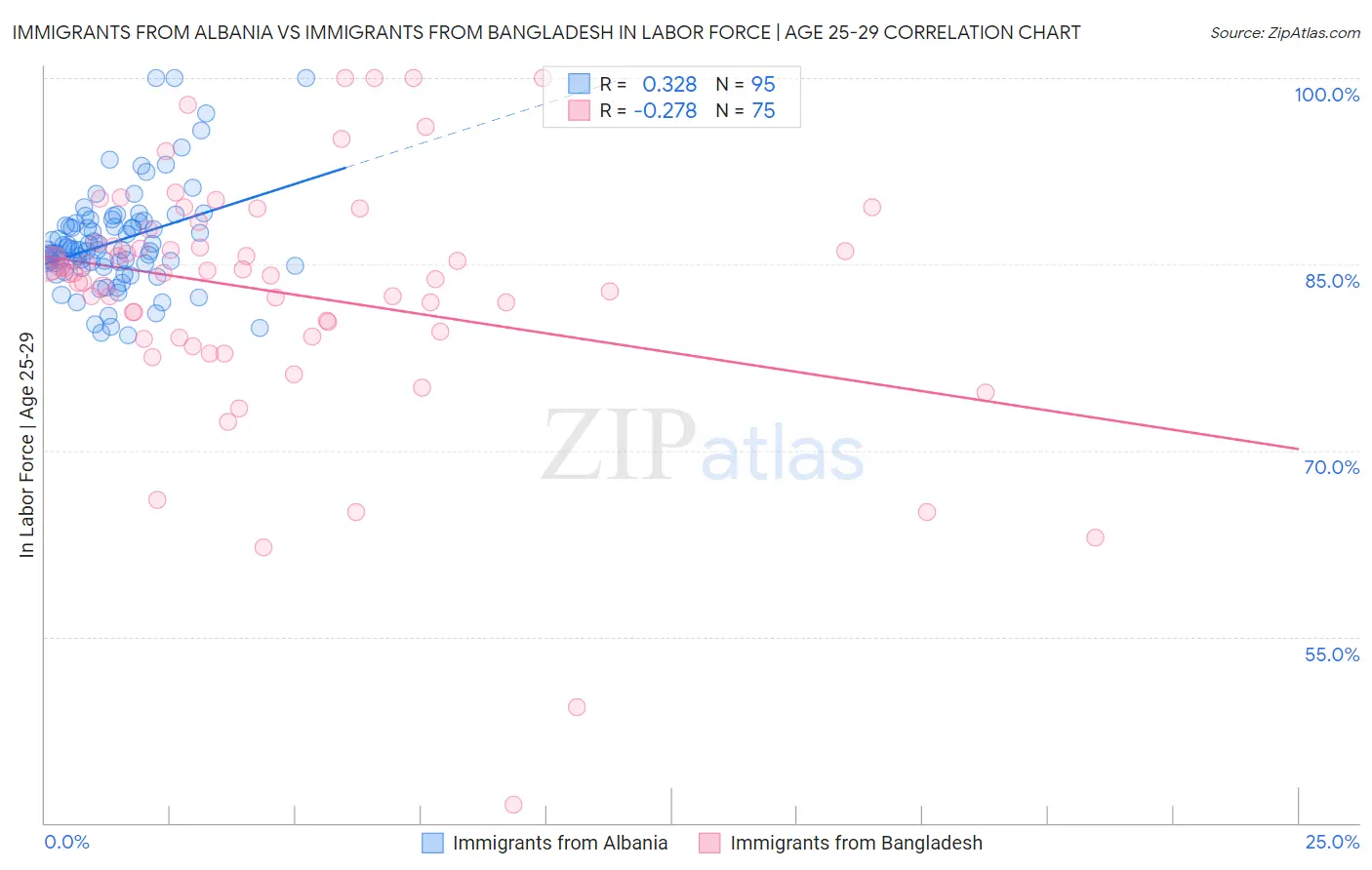 Immigrants from Albania vs Immigrants from Bangladesh In Labor Force | Age 25-29