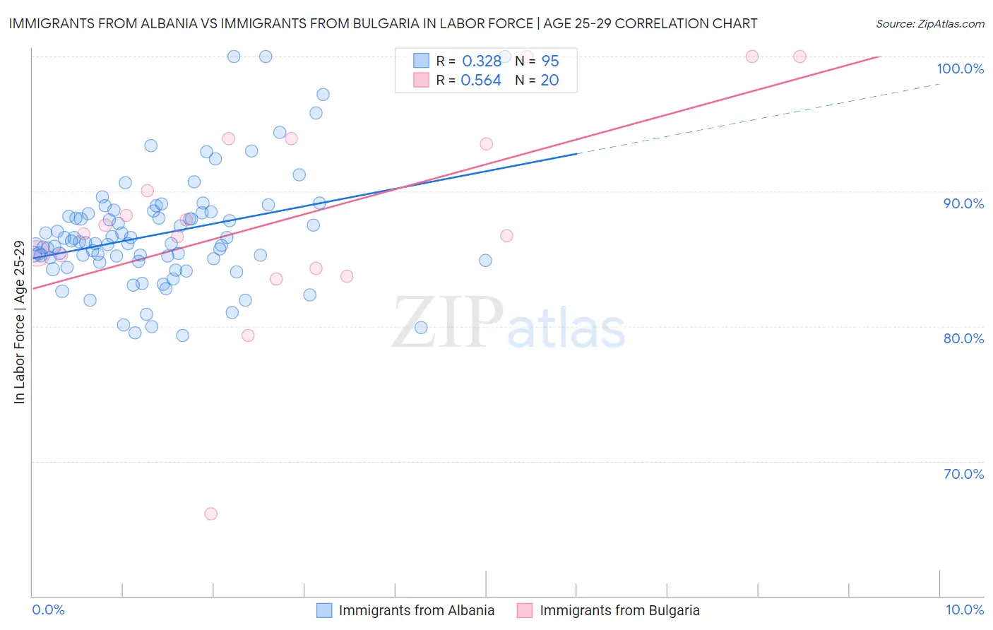 Immigrants from Albania vs Immigrants from Bulgaria In Labor Force | Age 25-29