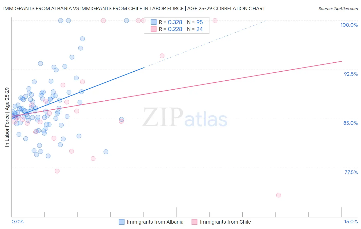 Immigrants from Albania vs Immigrants from Chile In Labor Force | Age 25-29