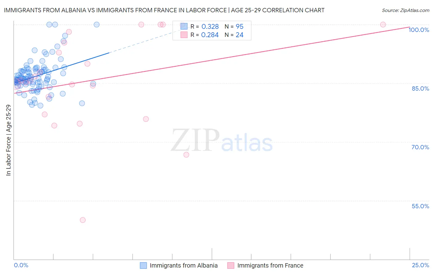 Immigrants from Albania vs Immigrants from France In Labor Force | Age 25-29