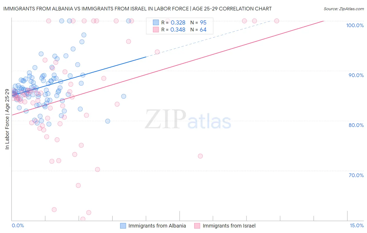 Immigrants from Albania vs Immigrants from Israel In Labor Force | Age 25-29