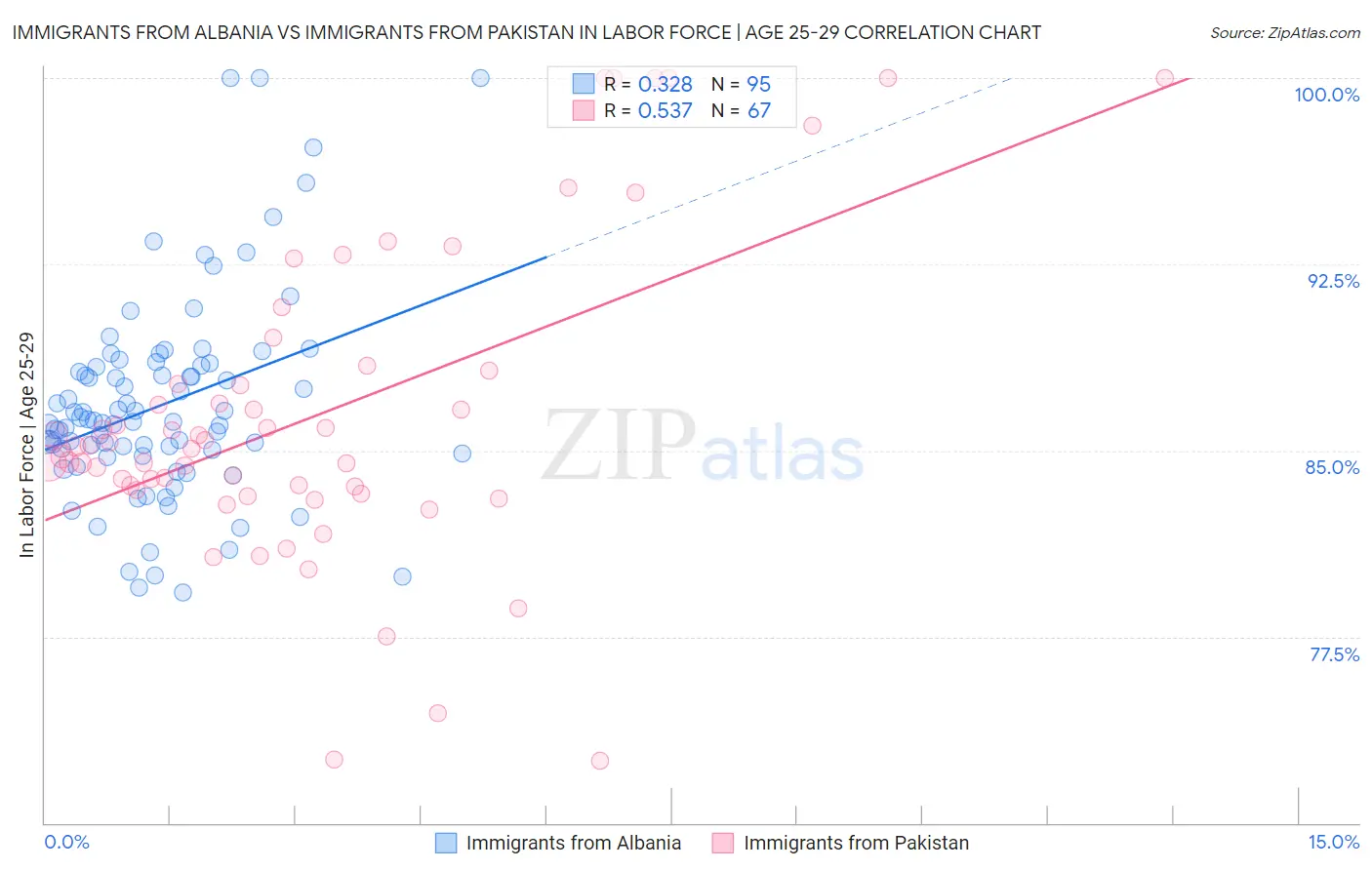 Immigrants from Albania vs Immigrants from Pakistan In Labor Force | Age 25-29