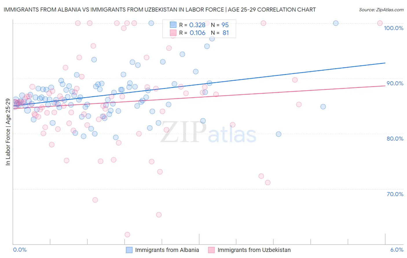 Immigrants from Albania vs Immigrants from Uzbekistan In Labor Force | Age 25-29