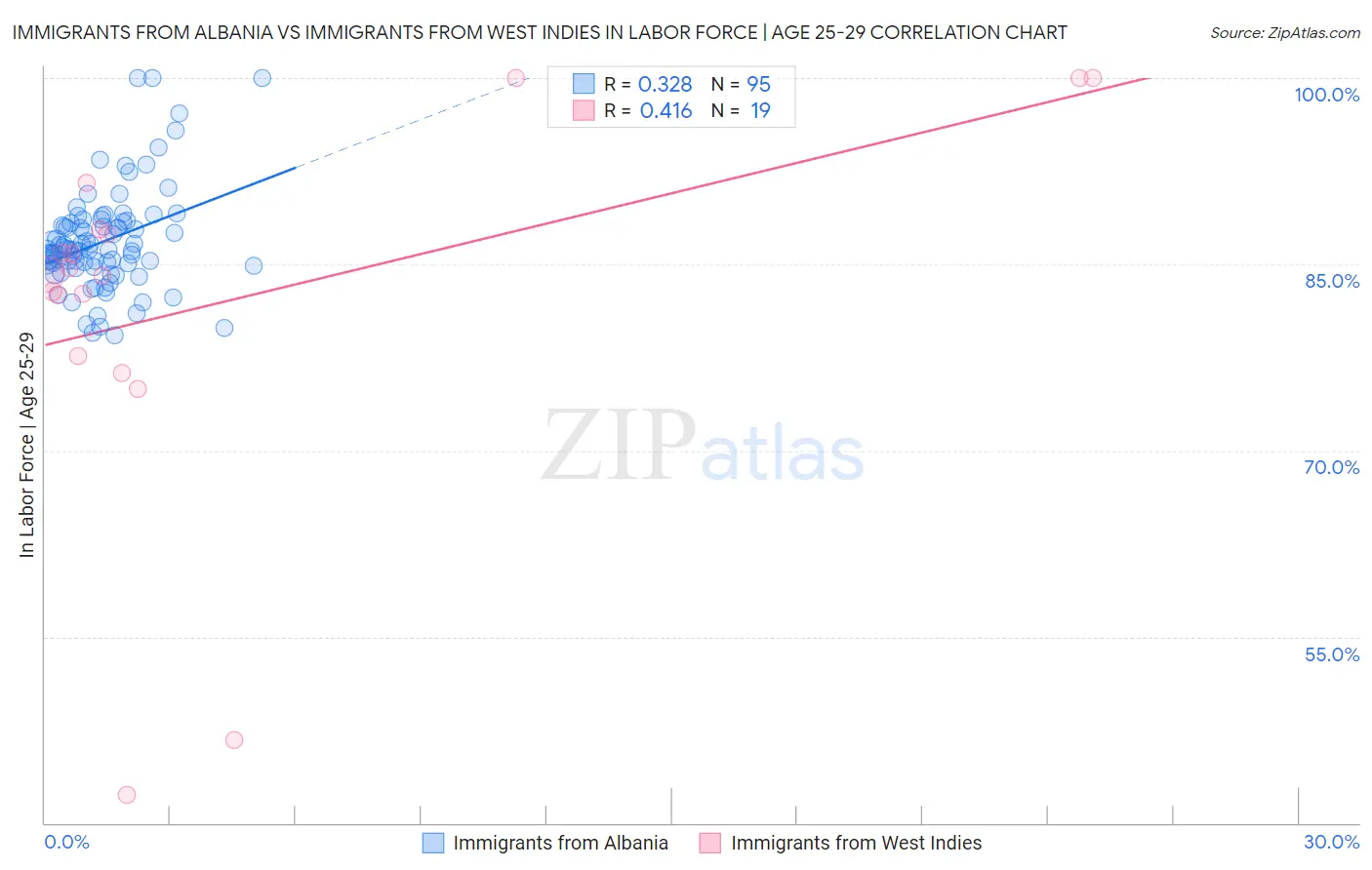 Immigrants from Albania vs Immigrants from West Indies In Labor Force | Age 25-29