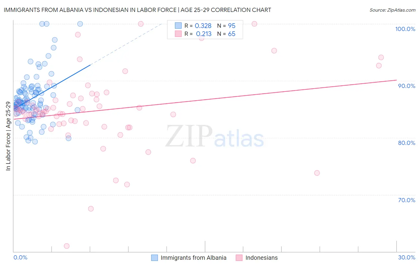 Immigrants from Albania vs Indonesian In Labor Force | Age 25-29