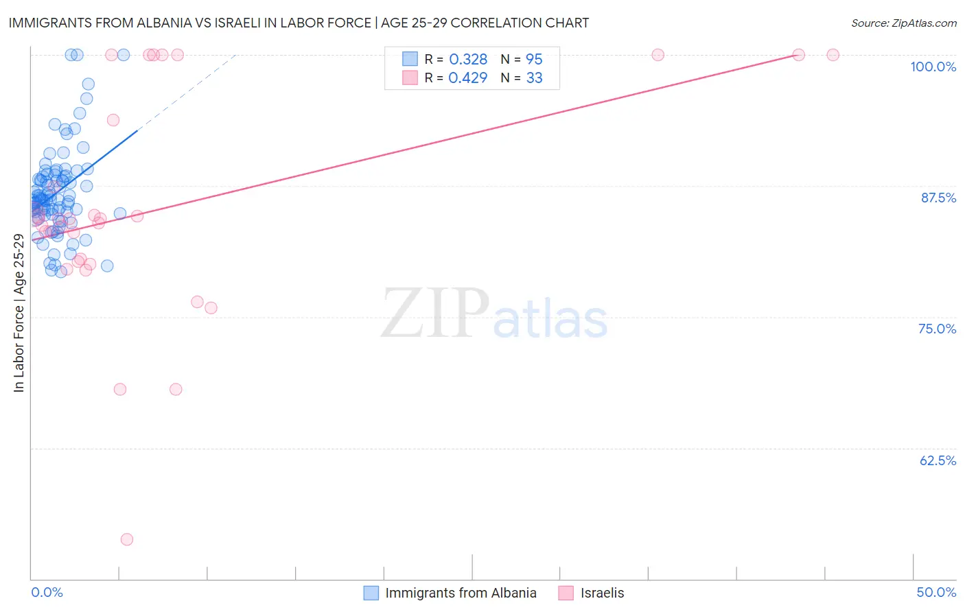 Immigrants from Albania vs Israeli In Labor Force | Age 25-29