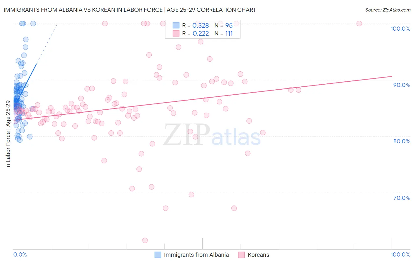 Immigrants from Albania vs Korean In Labor Force | Age 25-29