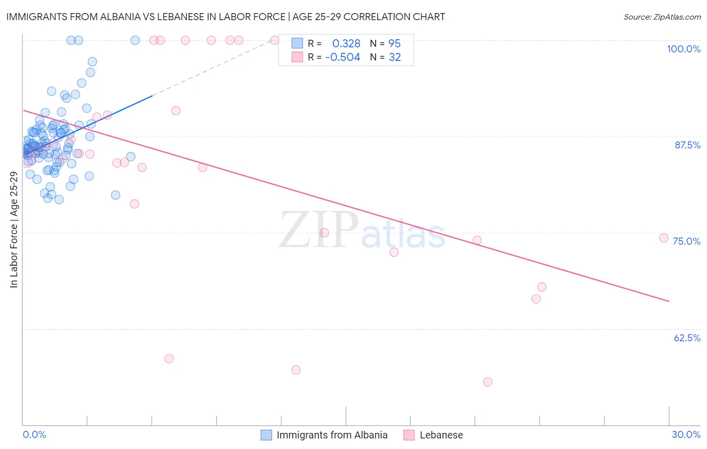 Immigrants from Albania vs Lebanese In Labor Force | Age 25-29