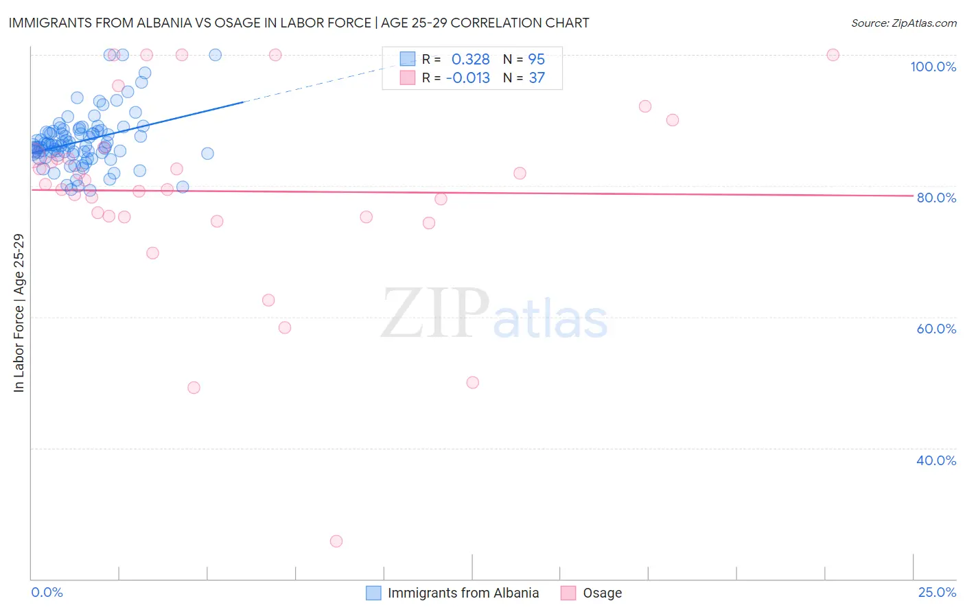 Immigrants from Albania vs Osage In Labor Force | Age 25-29