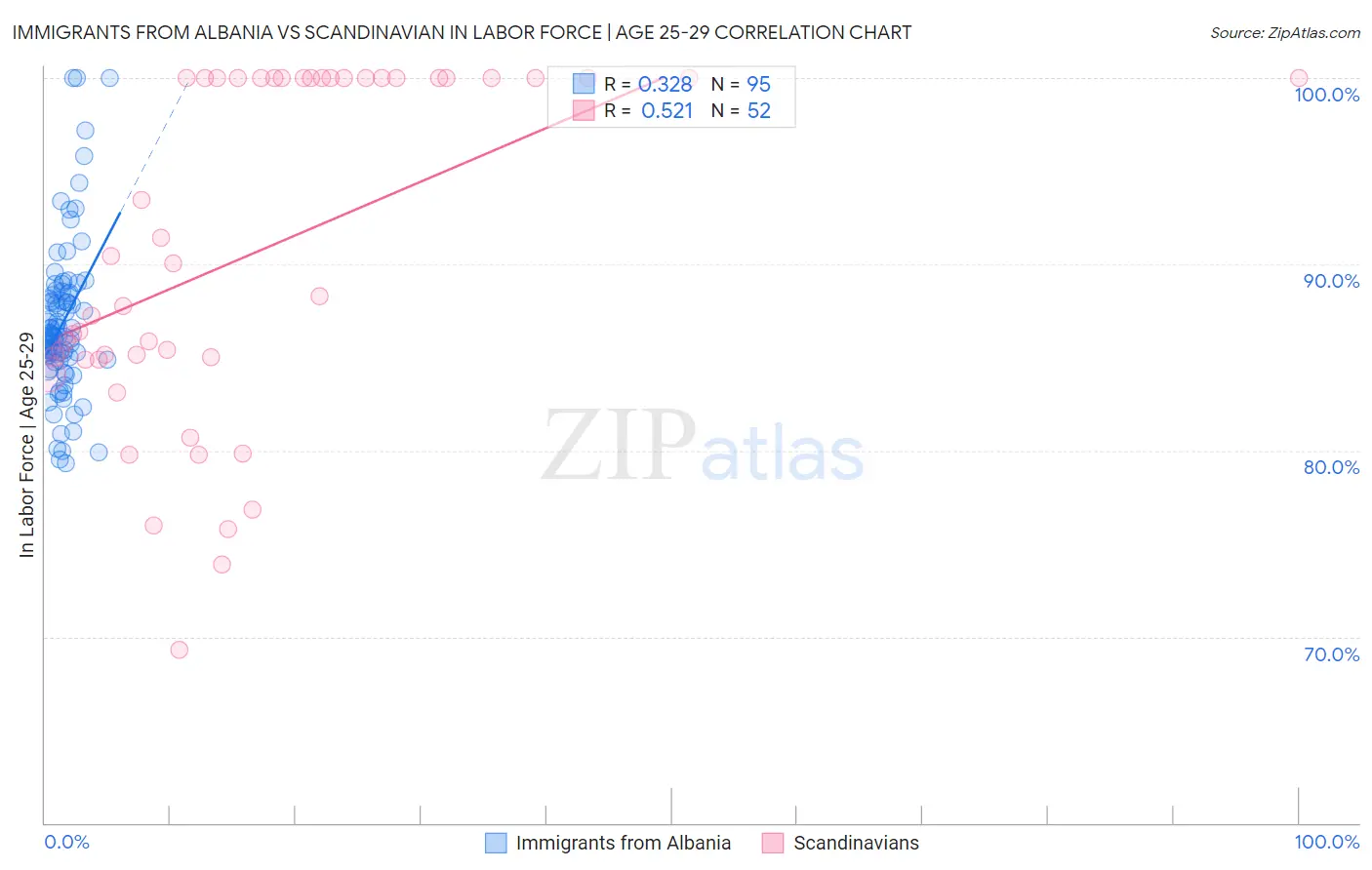 Immigrants from Albania vs Scandinavian In Labor Force | Age 25-29