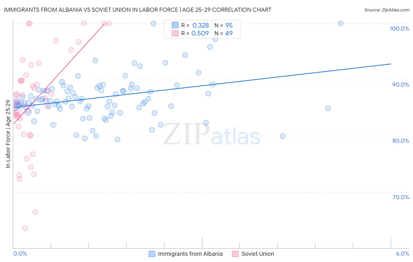 Immigrants from Albania vs Soviet Union In Labor Force | Age 25-29