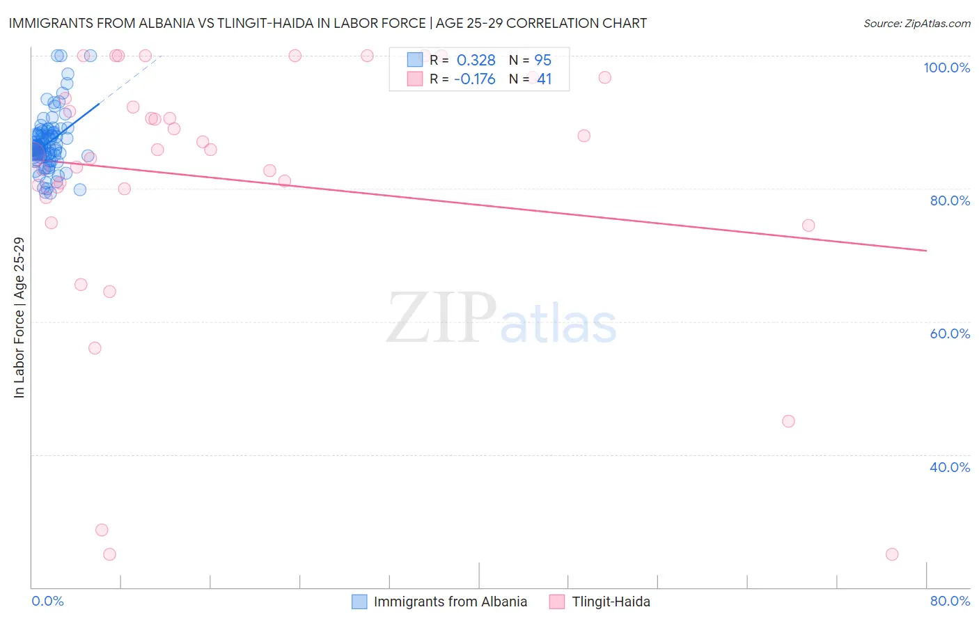 Immigrants from Albania vs Tlingit-Haida In Labor Force | Age 25-29