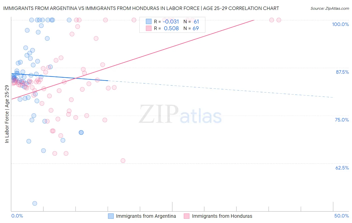 Immigrants from Argentina vs Immigrants from Honduras In Labor Force | Age 25-29
