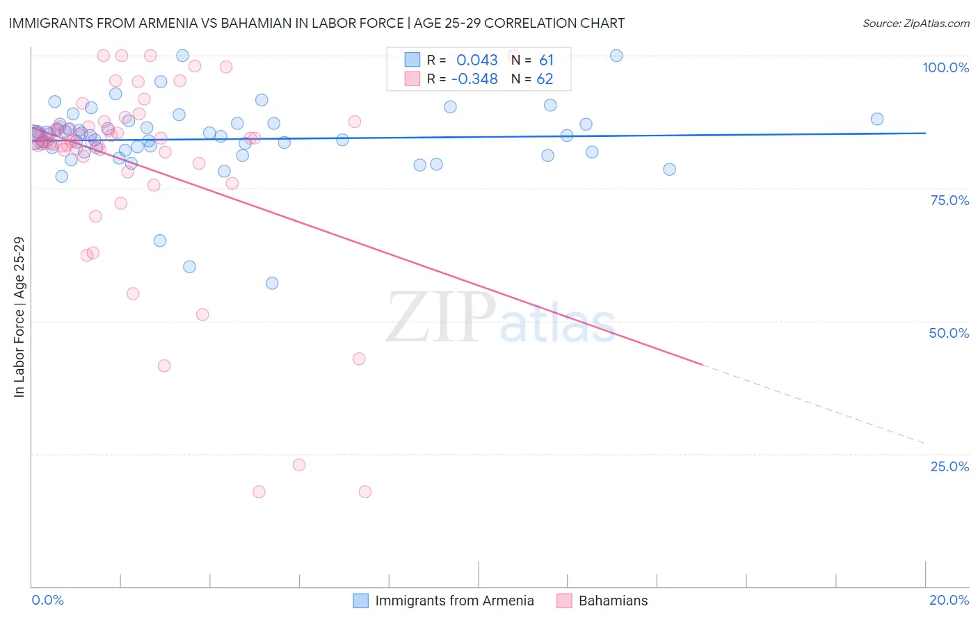 Immigrants from Armenia vs Bahamian In Labor Force | Age 25-29