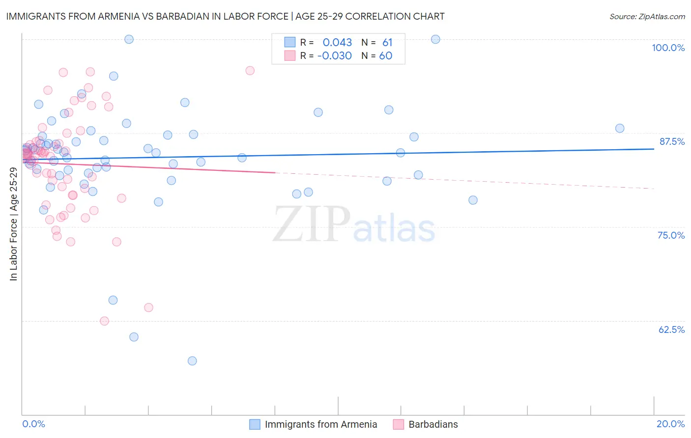 Immigrants from Armenia vs Barbadian In Labor Force | Age 25-29