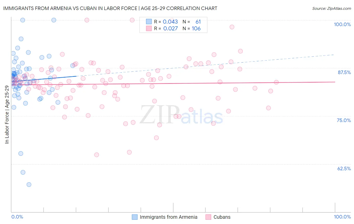 Immigrants from Armenia vs Cuban In Labor Force | Age 25-29