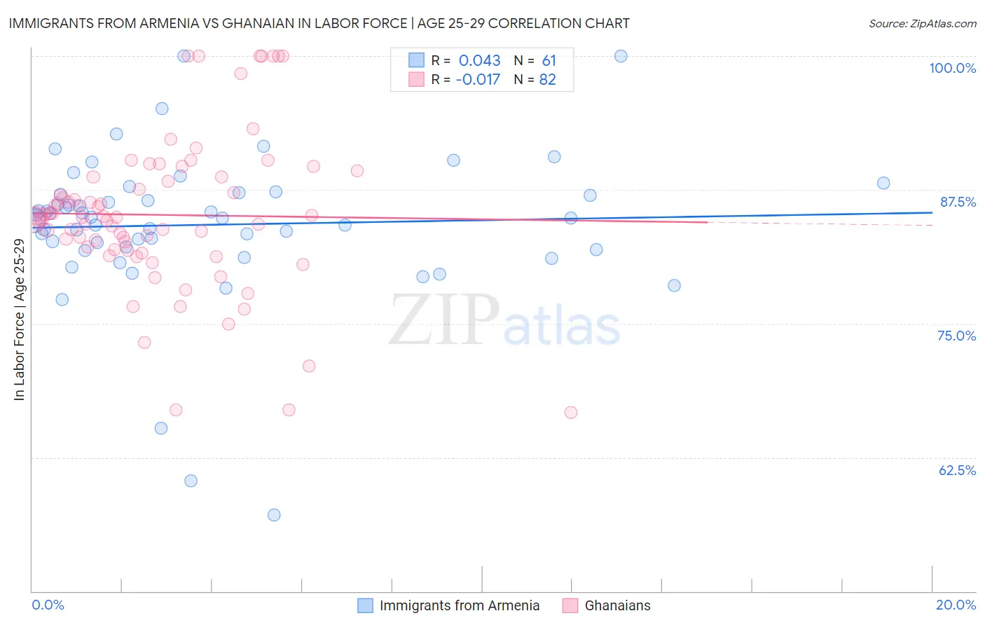 Immigrants from Armenia vs Ghanaian In Labor Force | Age 25-29