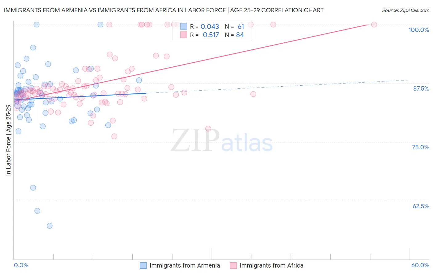 Immigrants from Armenia vs Immigrants from Africa In Labor Force | Age 25-29