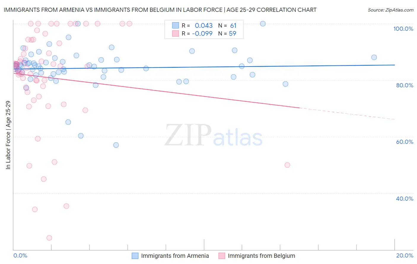 Immigrants from Armenia vs Immigrants from Belgium In Labor Force | Age 25-29