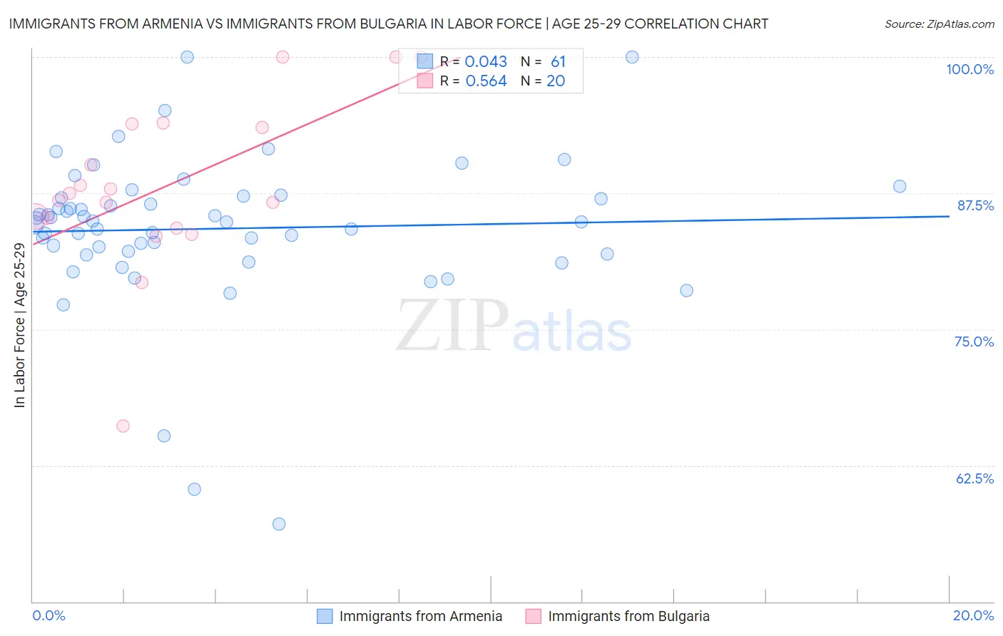 Immigrants from Armenia vs Immigrants from Bulgaria In Labor Force | Age 25-29