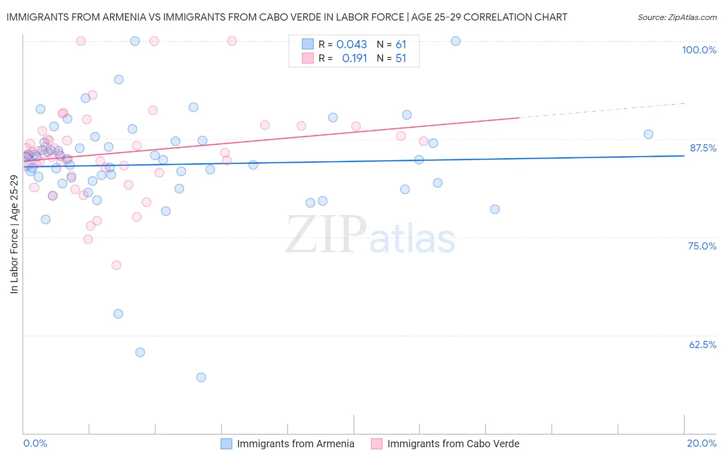 Immigrants from Armenia vs Immigrants from Cabo Verde In Labor Force | Age 25-29