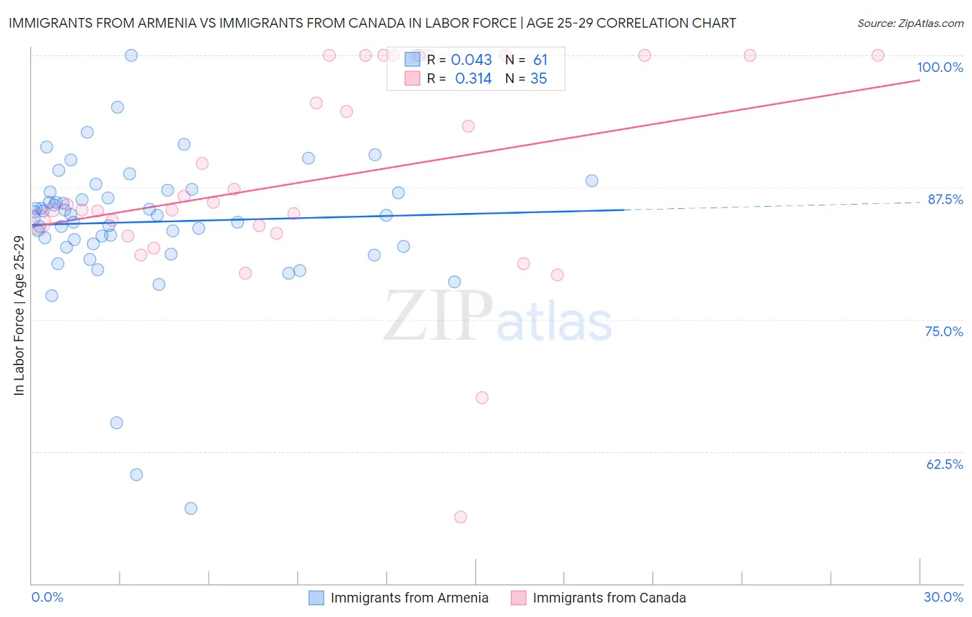Immigrants from Armenia vs Immigrants from Canada In Labor Force | Age 25-29