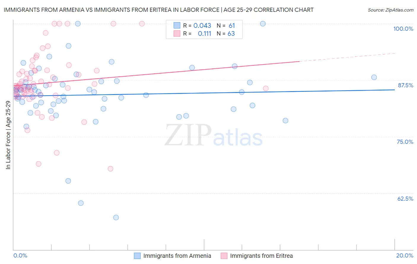 Immigrants from Armenia vs Immigrants from Eritrea In Labor Force | Age 25-29