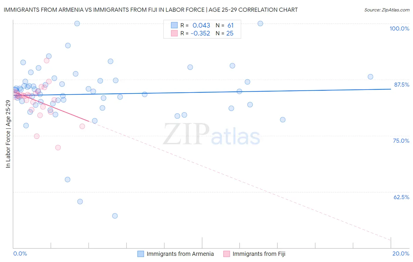 Immigrants from Armenia vs Immigrants from Fiji In Labor Force | Age 25-29