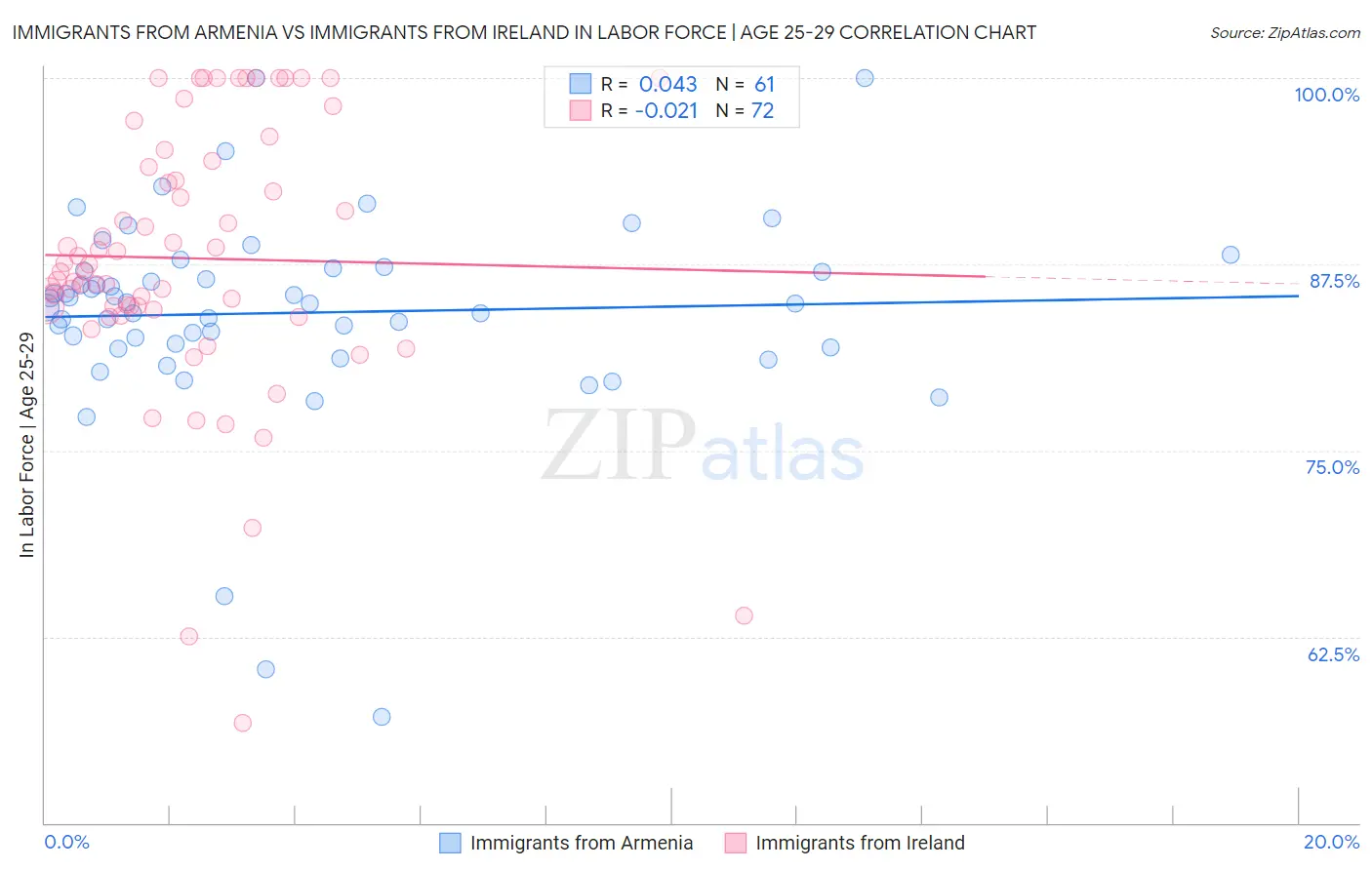 Immigrants from Armenia vs Immigrants from Ireland In Labor Force | Age 25-29