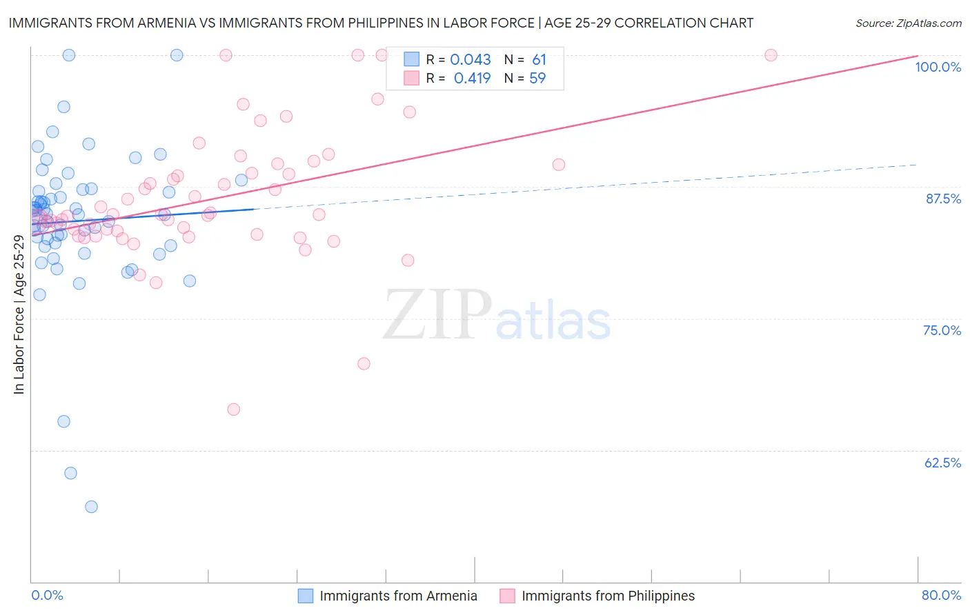 Immigrants from Armenia vs Immigrants from Philippines In Labor Force | Age 25-29