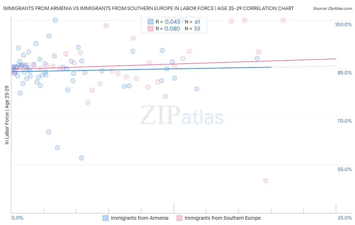 Immigrants from Armenia vs Immigrants from Southern Europe In Labor Force | Age 25-29