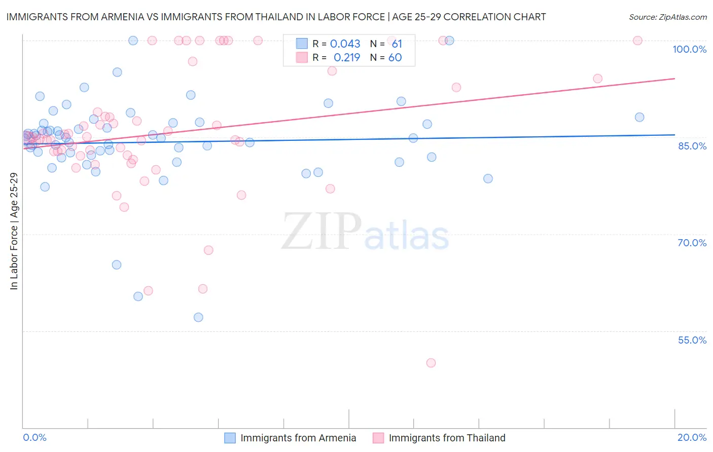 Immigrants from Armenia vs Immigrants from Thailand In Labor Force | Age 25-29