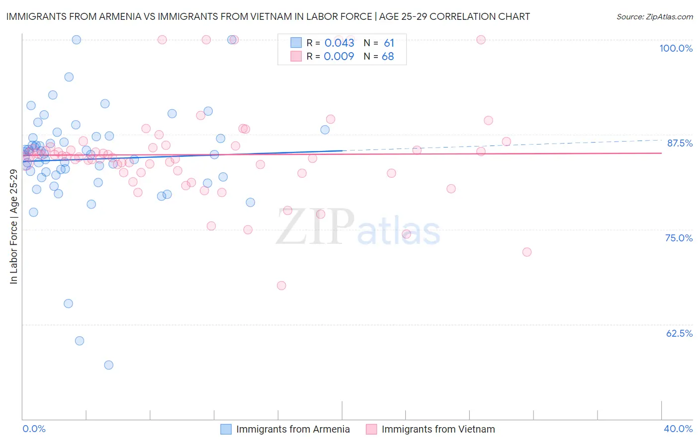 Immigrants from Armenia vs Immigrants from Vietnam In Labor Force | Age 25-29