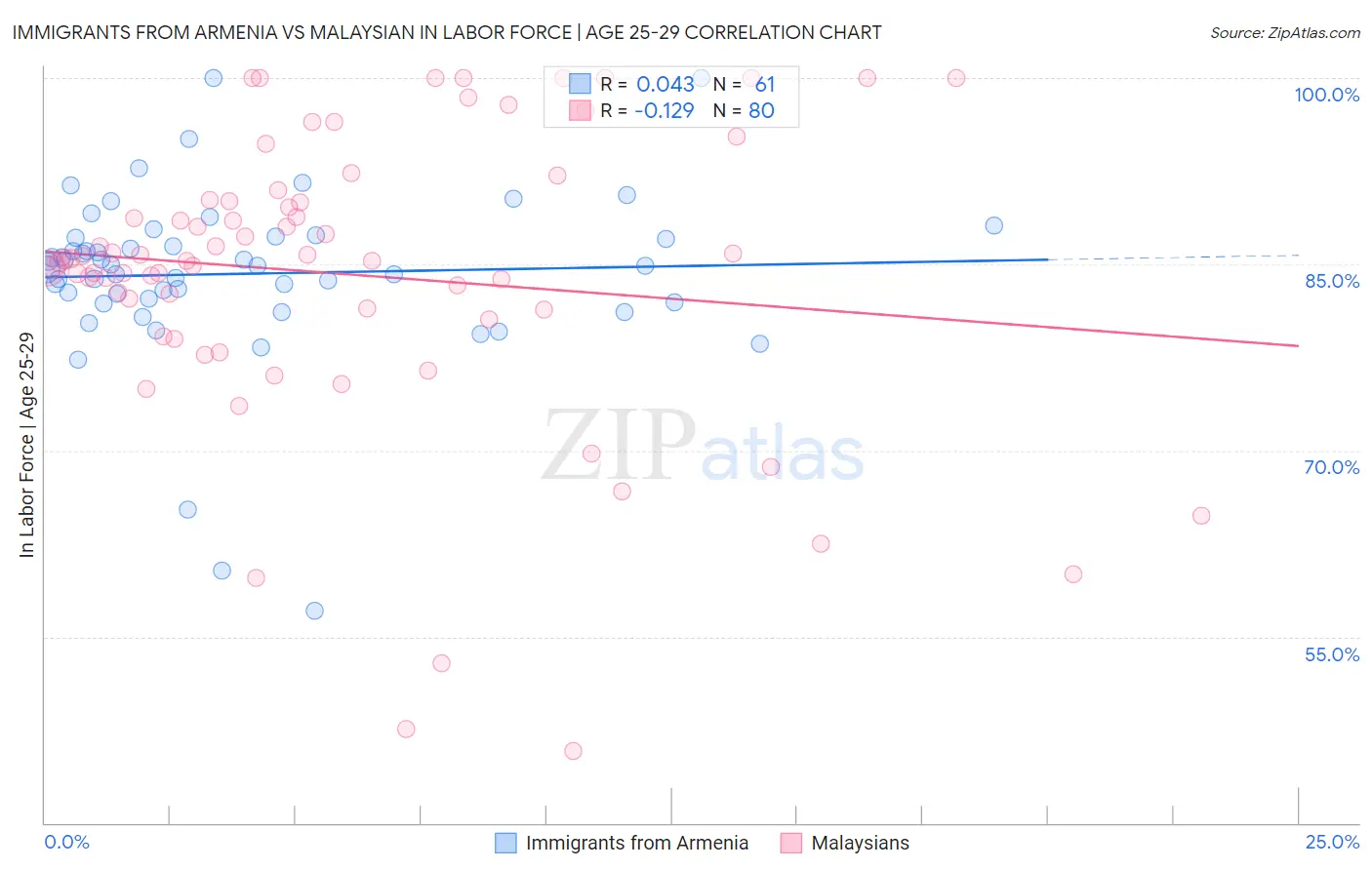 Immigrants from Armenia vs Malaysian In Labor Force | Age 25-29