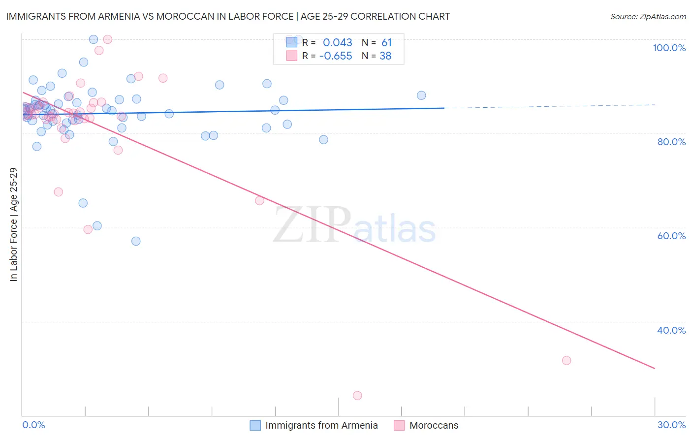 Immigrants from Armenia vs Moroccan In Labor Force | Age 25-29