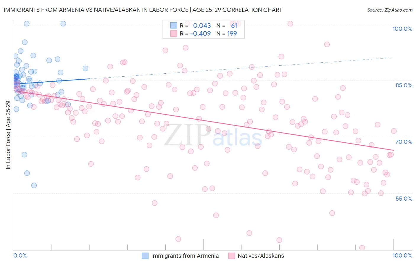 Immigrants from Armenia vs Native/Alaskan In Labor Force | Age 25-29