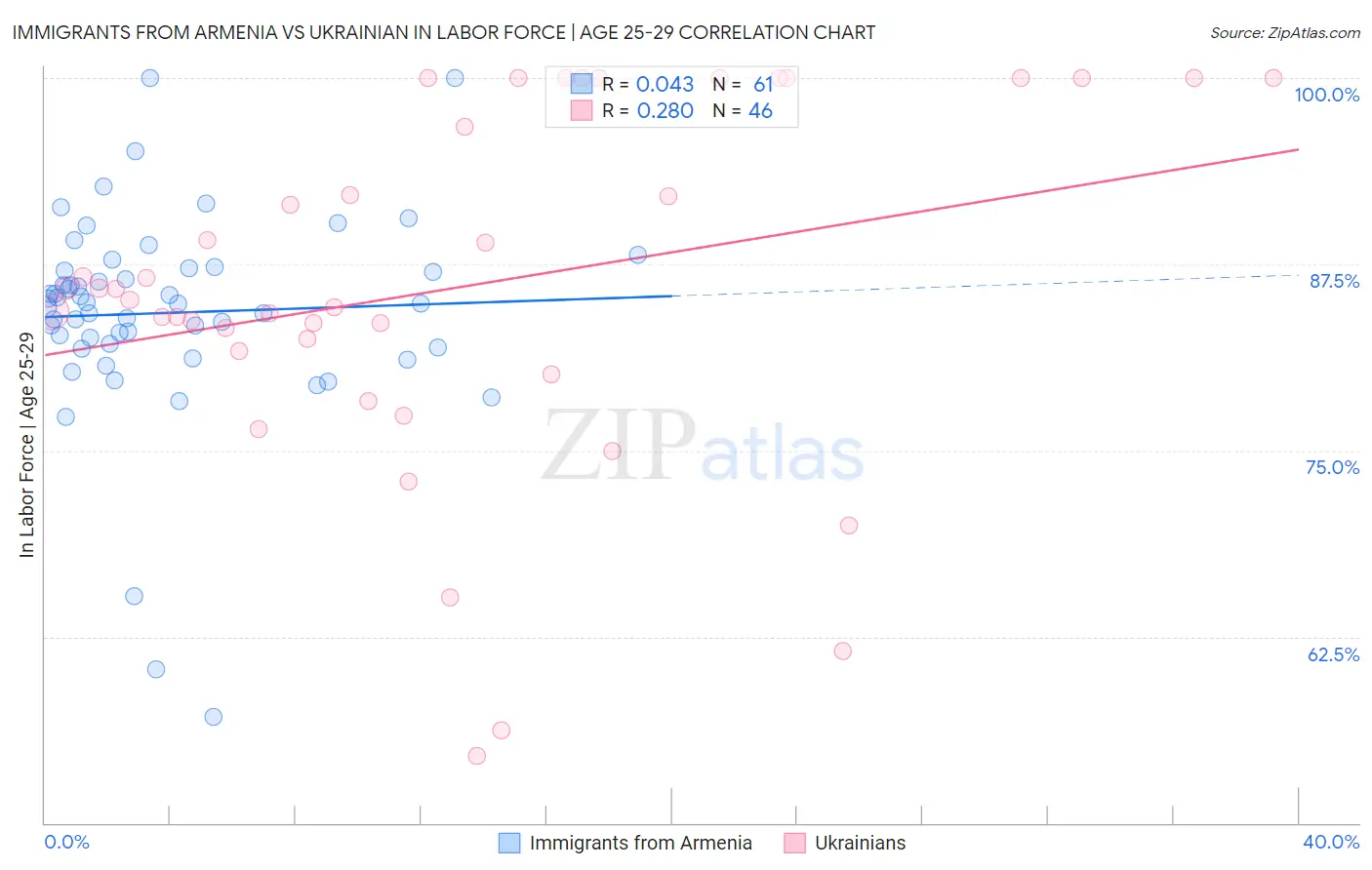 Immigrants from Armenia vs Ukrainian In Labor Force | Age 25-29