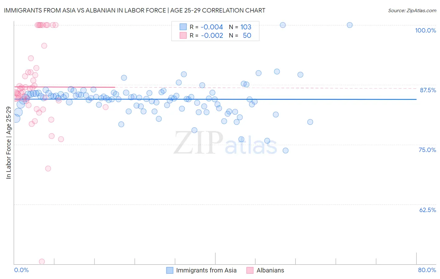 Immigrants from Asia vs Albanian In Labor Force | Age 25-29