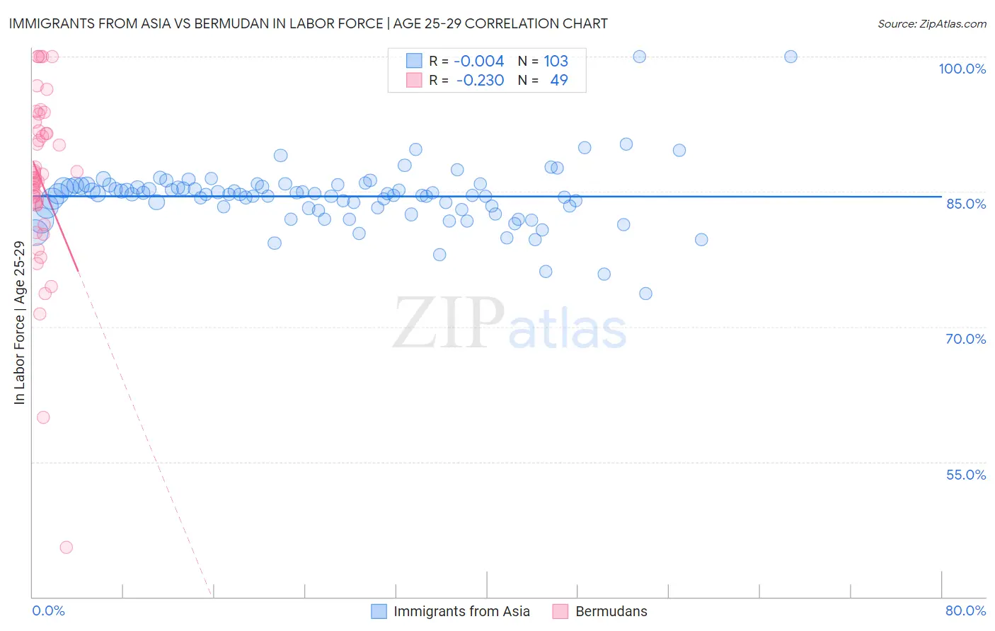 Immigrants from Asia vs Bermudan In Labor Force | Age 25-29