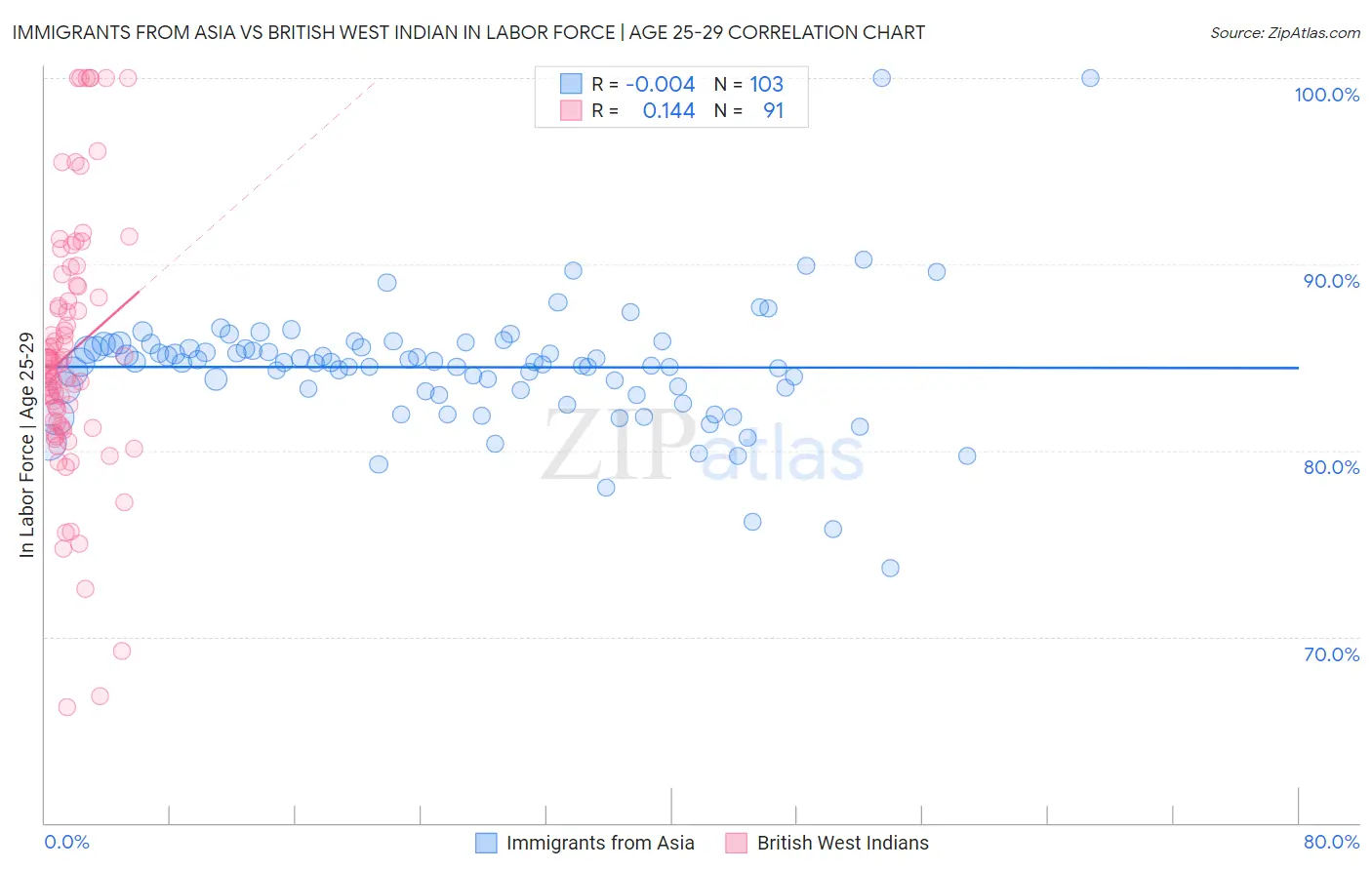 Immigrants from Asia vs British West Indian In Labor Force | Age 25-29