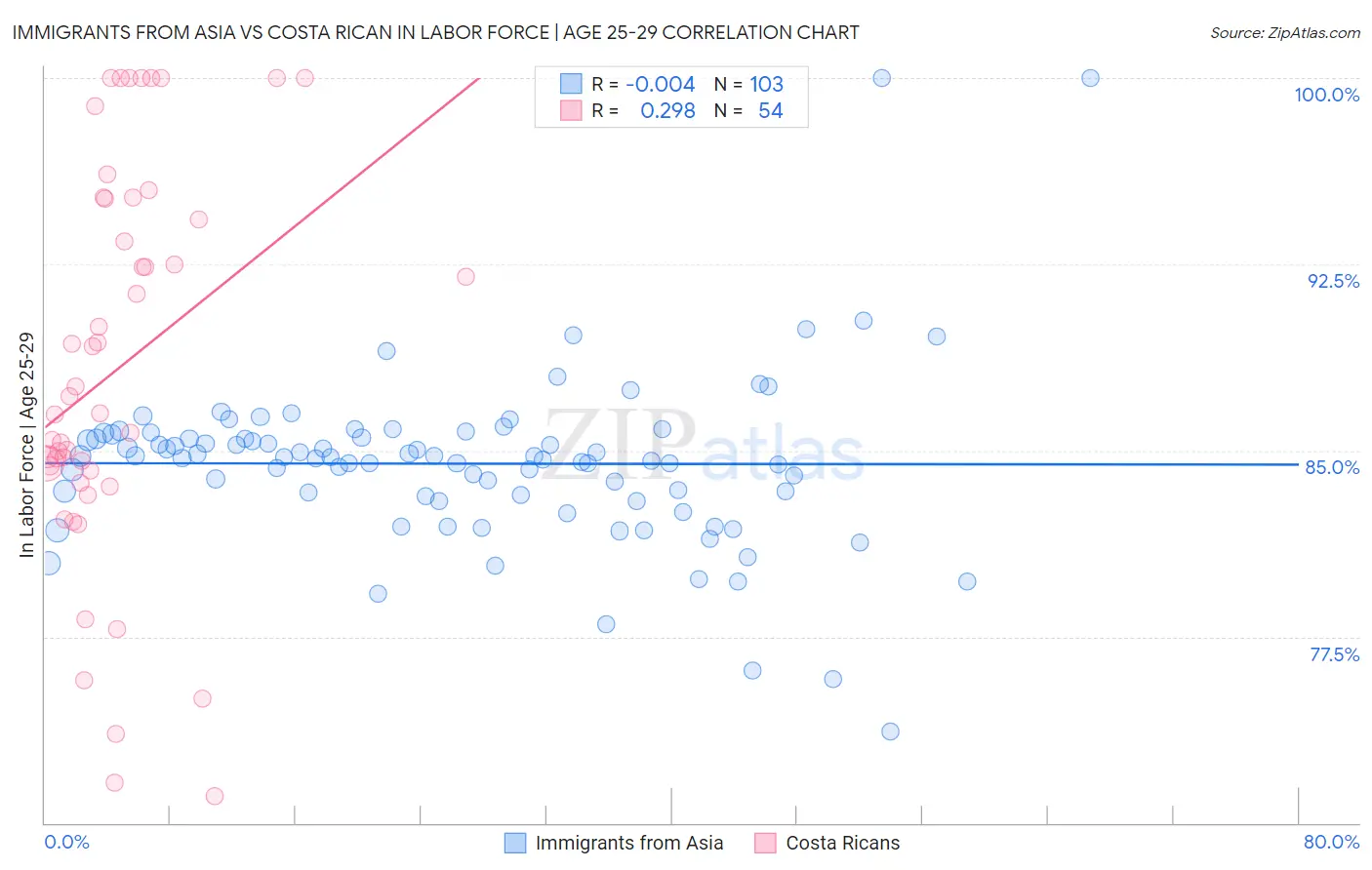 Immigrants from Asia vs Costa Rican In Labor Force | Age 25-29