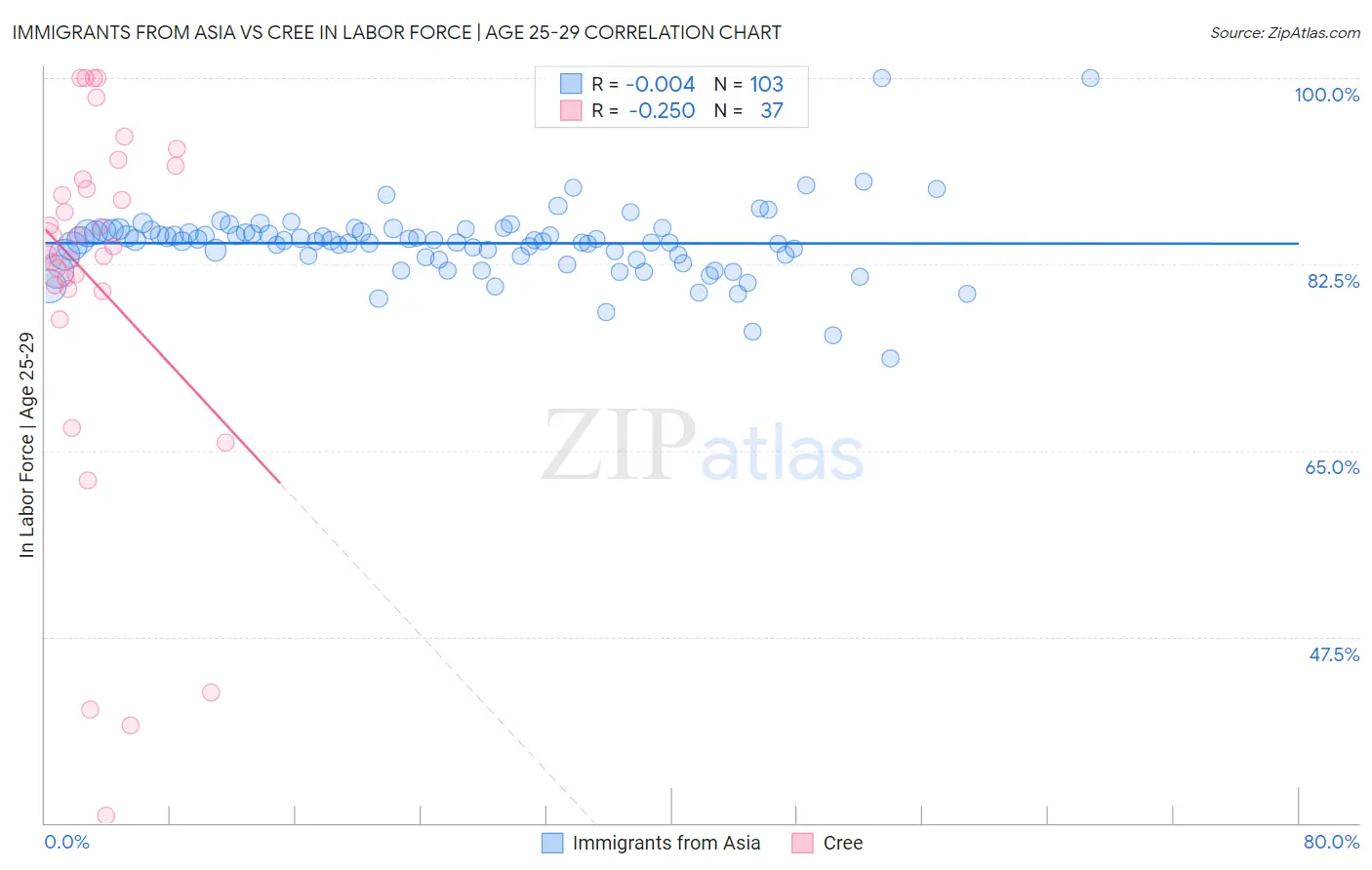 Immigrants from Asia vs Cree In Labor Force | Age 25-29