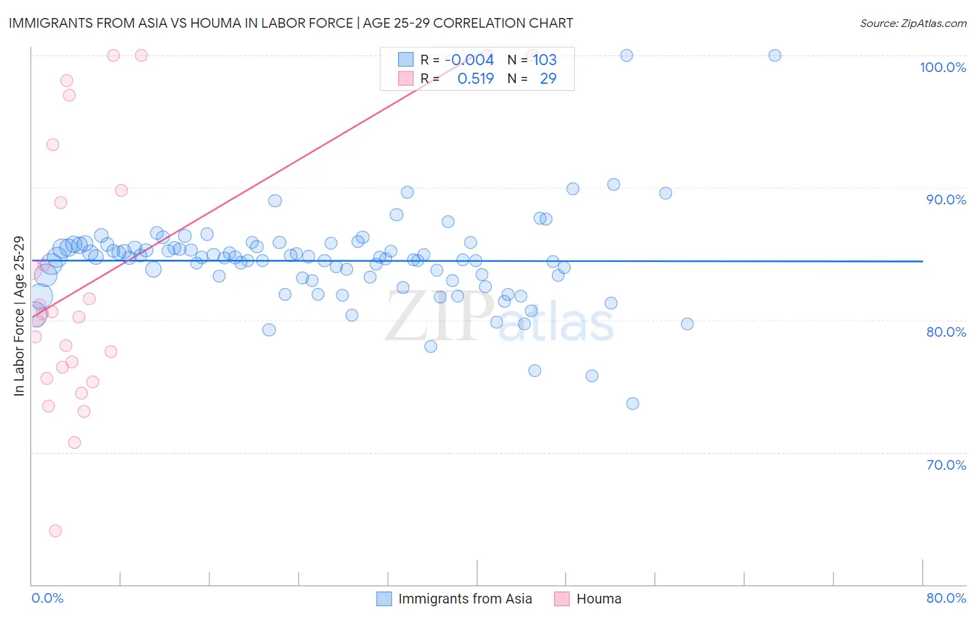 Immigrants from Asia vs Houma In Labor Force | Age 25-29