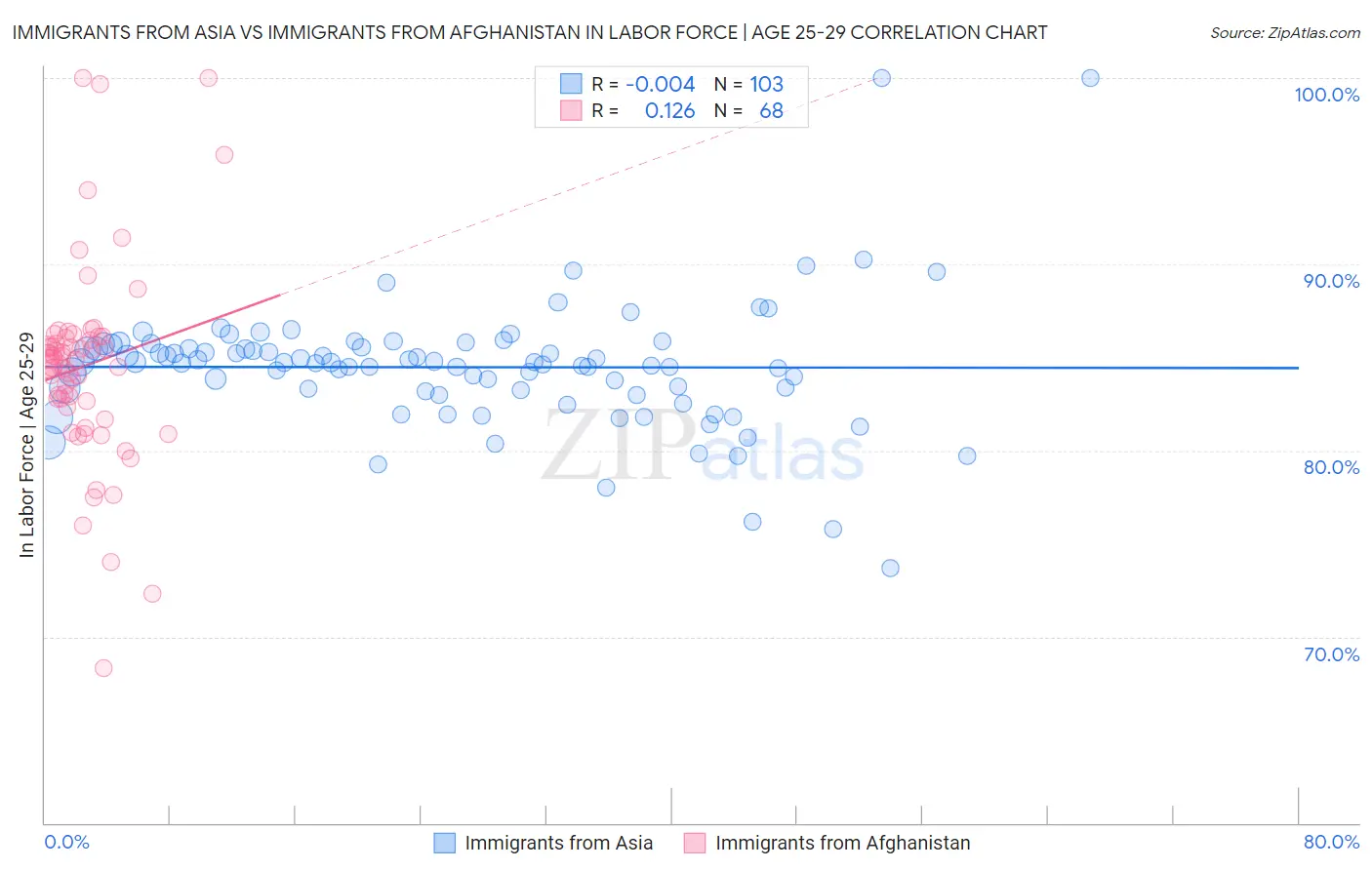 Immigrants from Asia vs Immigrants from Afghanistan In Labor Force | Age 25-29