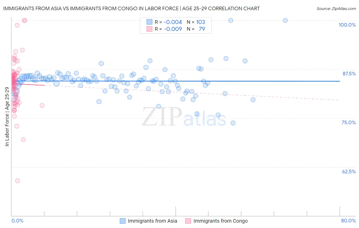 Immigrants from Asia vs Immigrants from Congo In Labor Force | Age 25-29