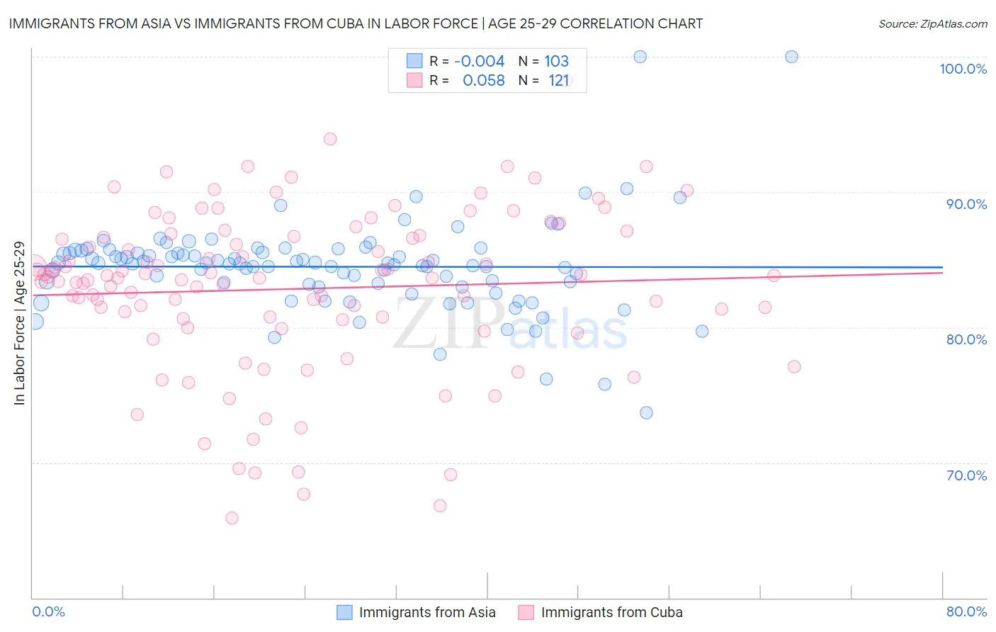 Immigrants from Asia vs Immigrants from Cuba In Labor Force | Age 25-29