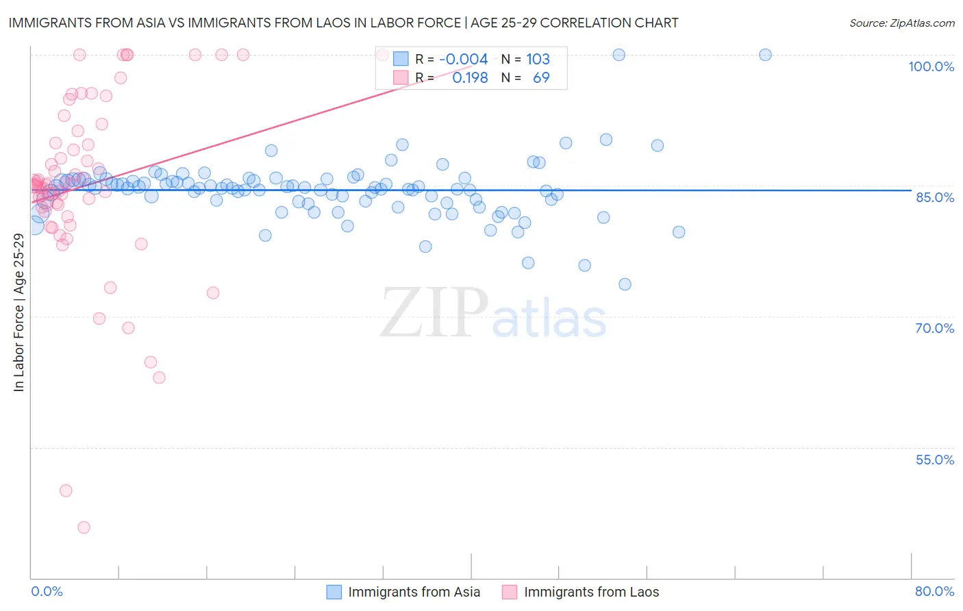 Immigrants from Asia vs Immigrants from Laos In Labor Force | Age 25-29