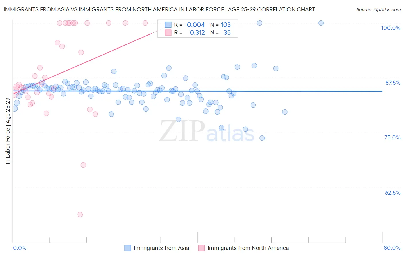 Immigrants from Asia vs Immigrants from North America In Labor Force | Age 25-29